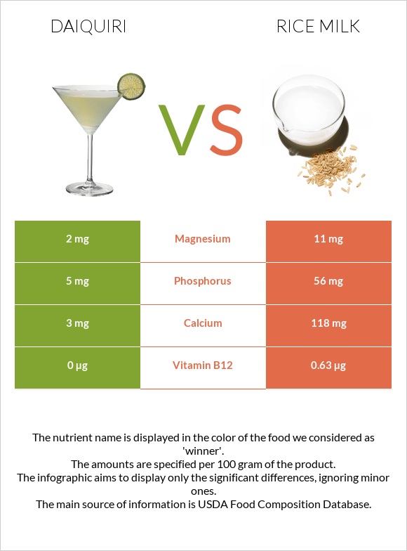 Daiquiri vs Rice milk infographic