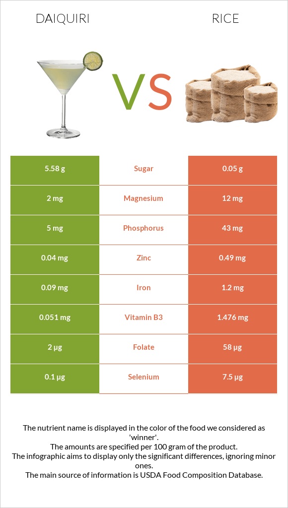 Daiquiri vs Rice infographic