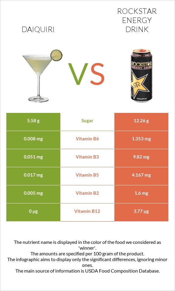 Daiquiri vs Rockstar energy drink infographic