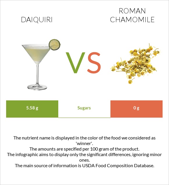 Daiquiri vs Roman chamomile infographic