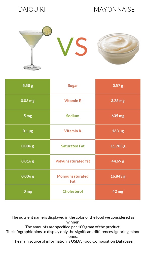Daiquiri vs Mayonnaise infographic