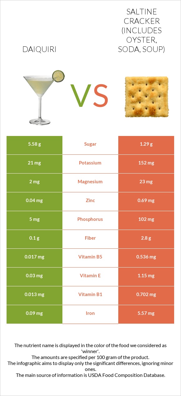 Daiquiri vs Saltine cracker (includes oyster, soda, soup) infographic