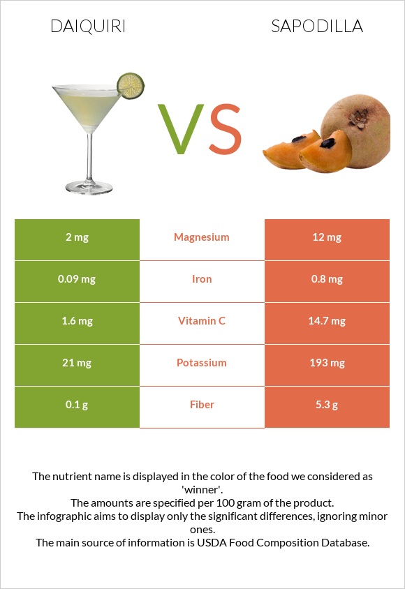 Daiquiri vs Sapodilla infographic