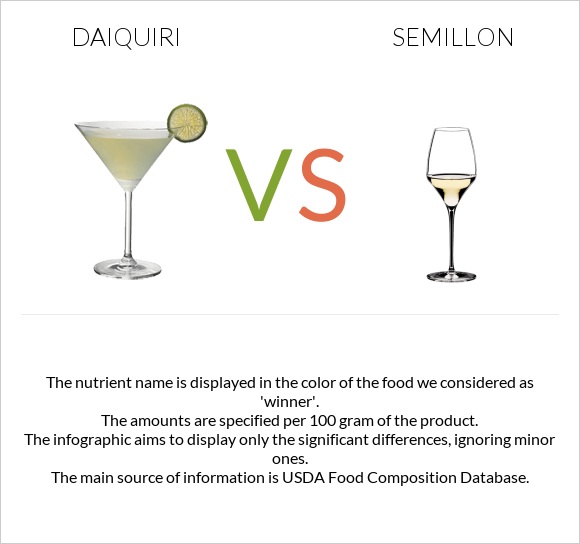 Daiquiri vs Semillon infographic