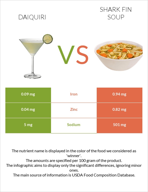 Դայքիրի vs Shark fin soup infographic