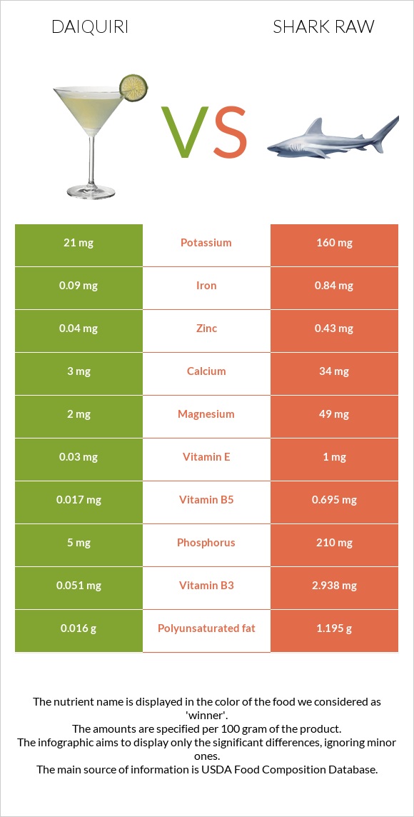 Daiquiri vs Shark raw infographic