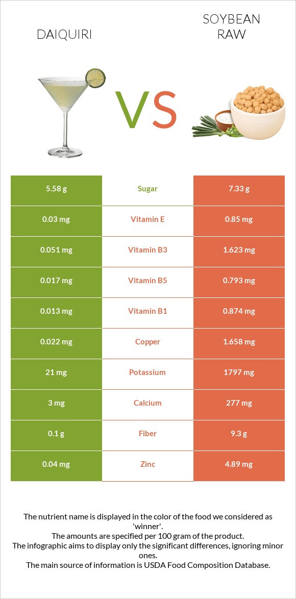 Daiquiri vs Soybean raw infographic