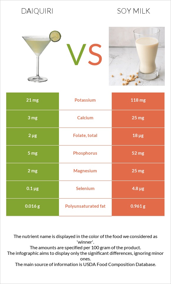 Daiquiri vs Soy milk infographic