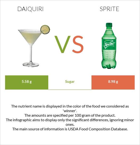 Daiquiri vs Sprite infographic
