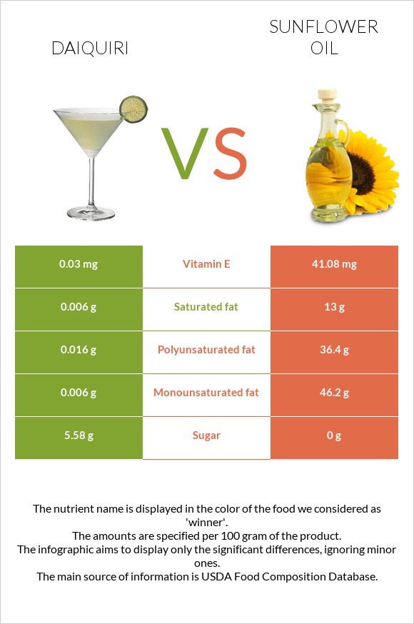 Daiquiri vs Sunflower oil infographic