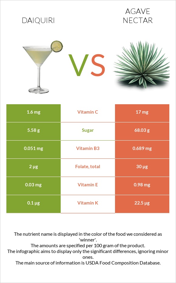 Daiquiri vs Agave nectar infographic