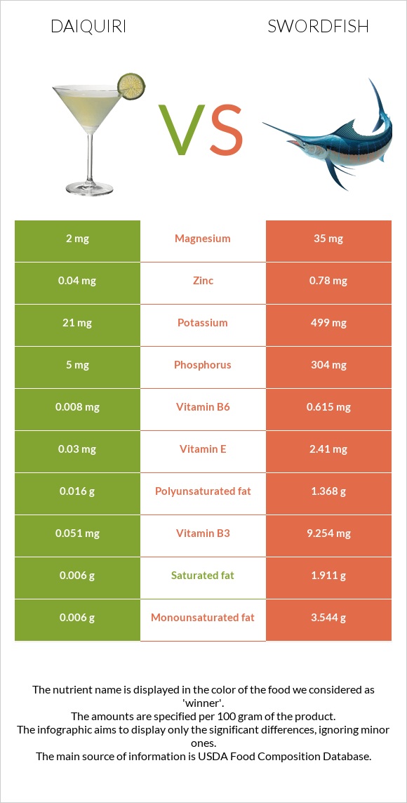 Daiquiri vs Swordfish infographic