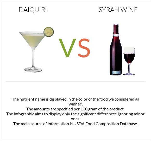 Daiquiri vs Syrah wine infographic