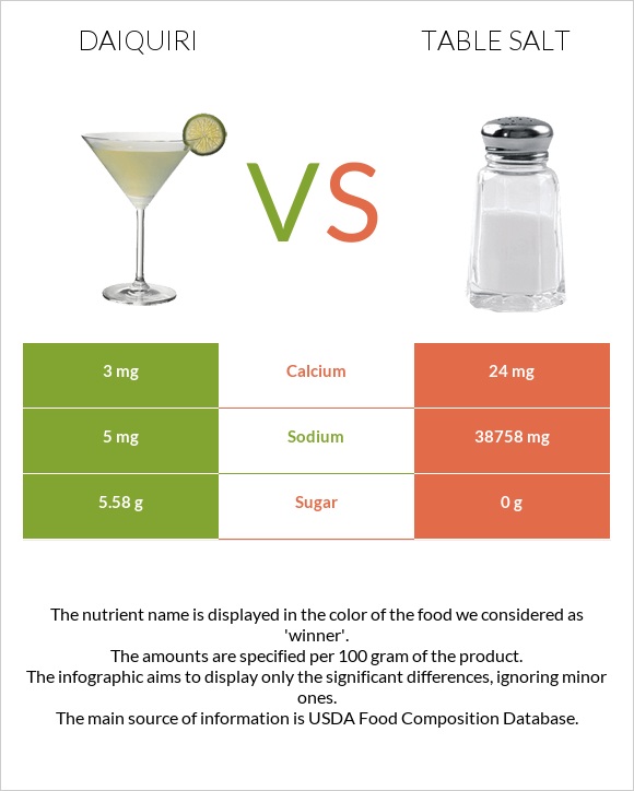 Daiquiri vs Table salt infographic