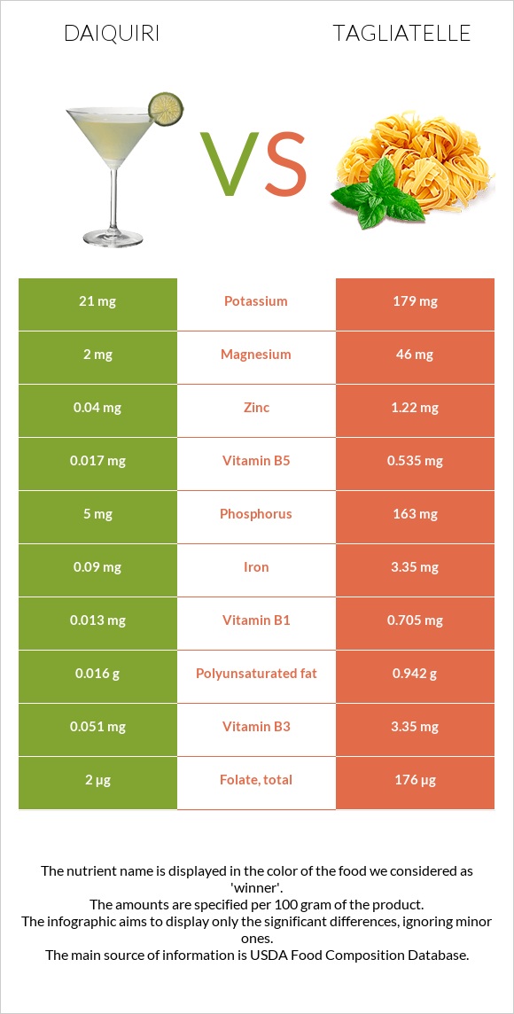 Daiquiri vs Tagliatelle infographic
