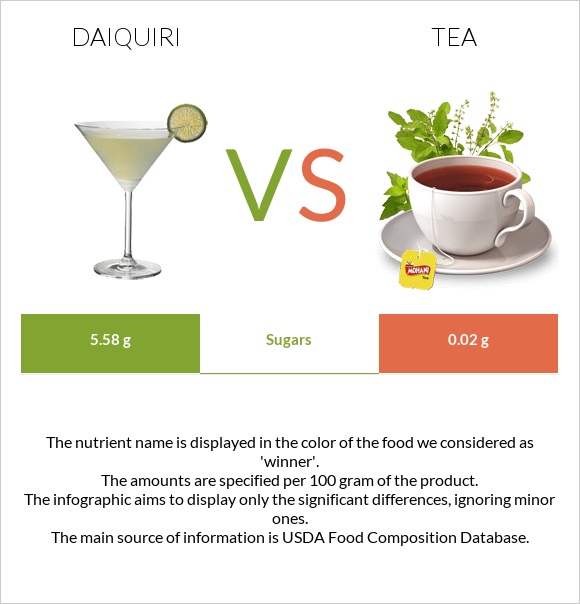 Daiquiri vs Tea infographic