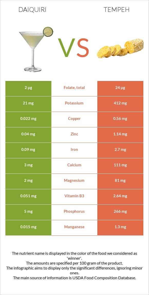 Daiquiri vs Tempeh infographic