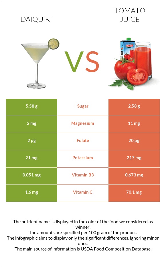 Daiquiri vs Tomato juice infographic
