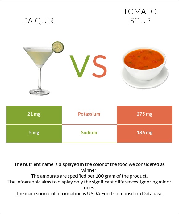 Daiquiri vs Tomato soup infographic