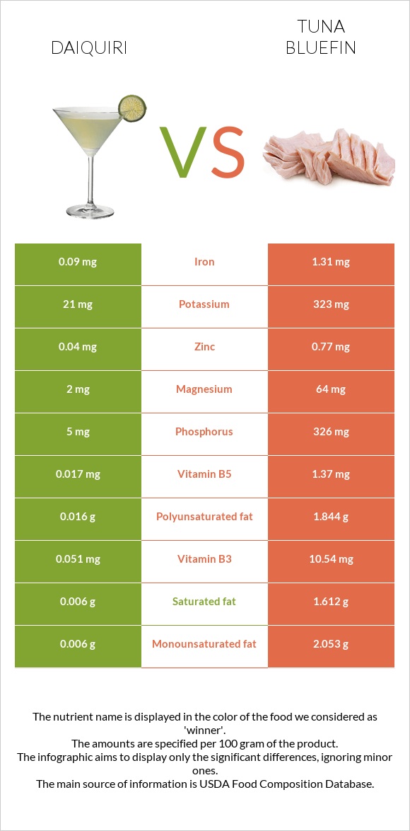 Daiquiri vs Tuna Bluefin infographic