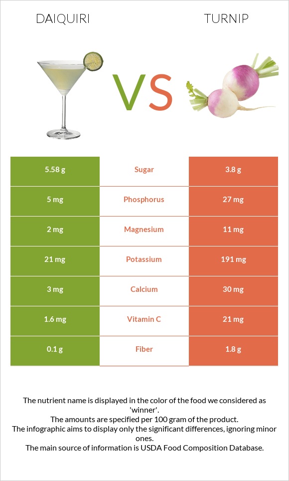 Daiquiri vs Turnip infographic