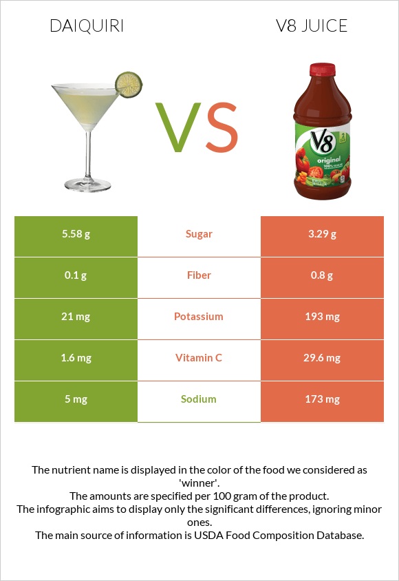 Դայքիրի vs V8 juice infographic