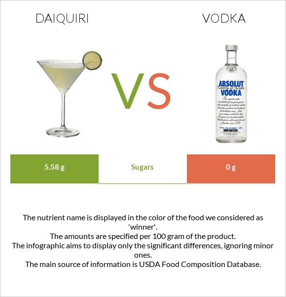 Daiquiri vs Vodka infographic