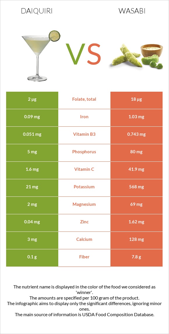 Daiquiri vs Wasabi infographic