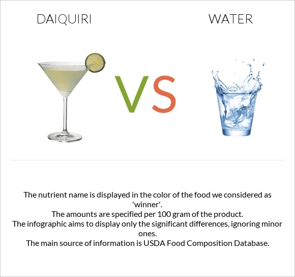 Daiquiri vs Water infographic