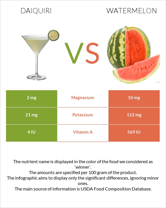 Daiquiri vs Watermelon infographic