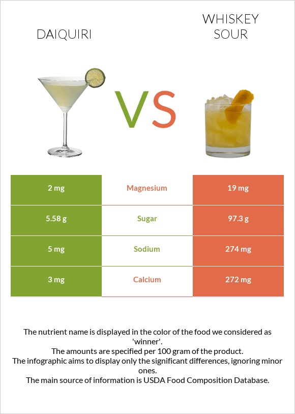 Daiquiri vs Whiskey sour infographic