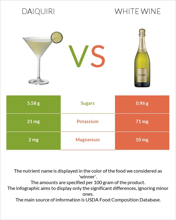 Daiquiri vs White wine infographic