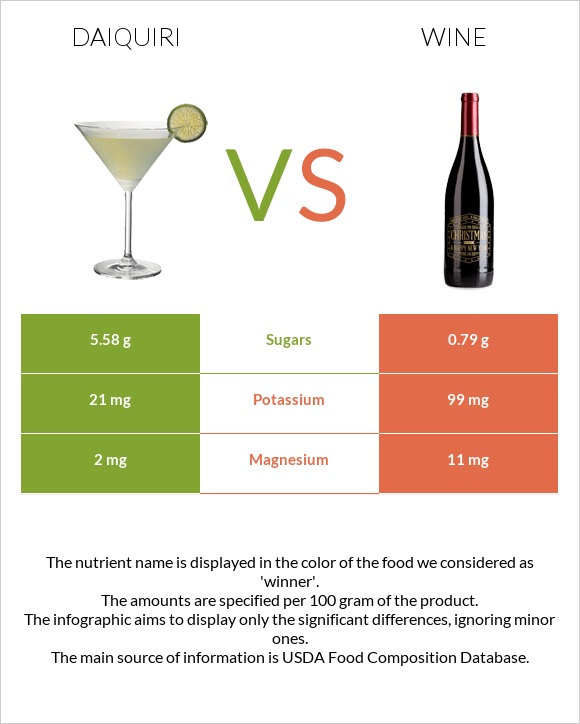 Daiquiri vs Wine infographic