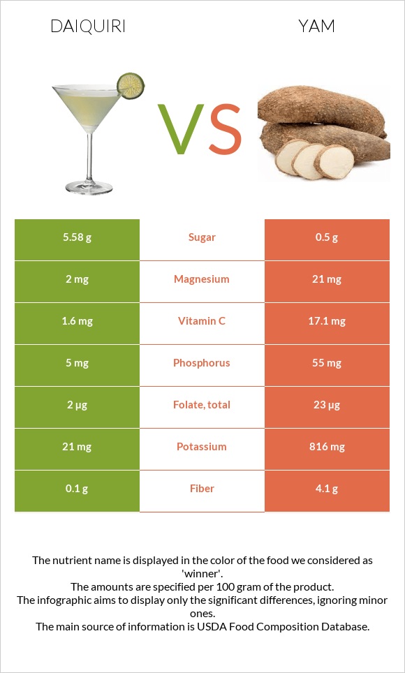 Daiquiri vs Yam infographic