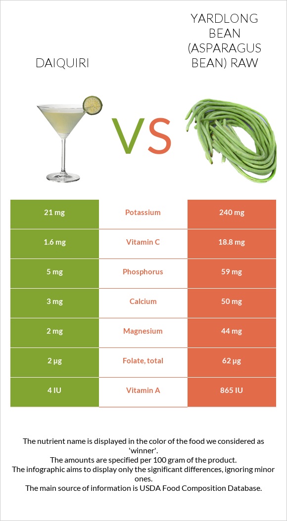 Դայքիրի vs Ծնեբեկ լոբի հում infographic