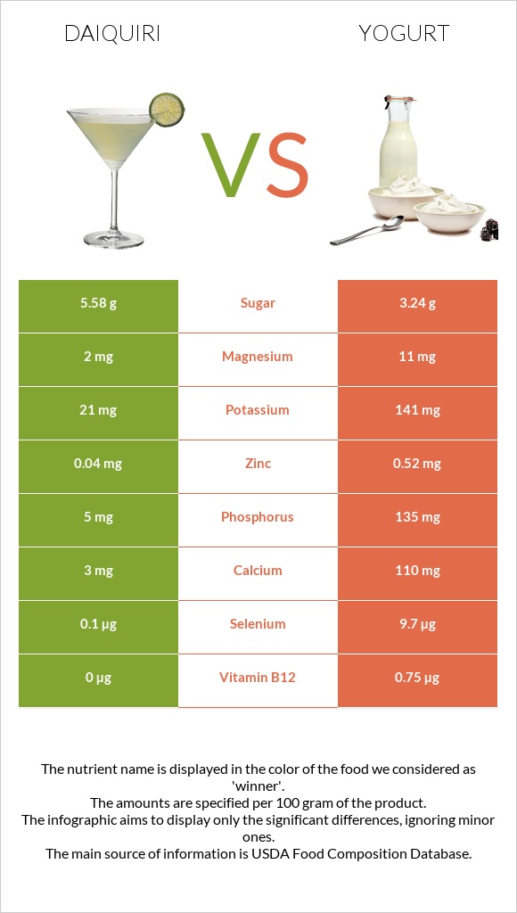 Daiquiri vs Yogurt infographic