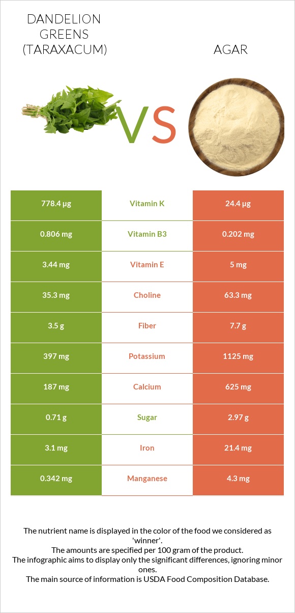 Dandelion greens vs Agar infographic