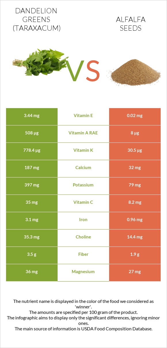 Dandelion greens vs Alfalfa seeds infographic
