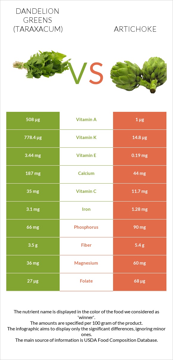Dandelion greens vs Artichoke infographic