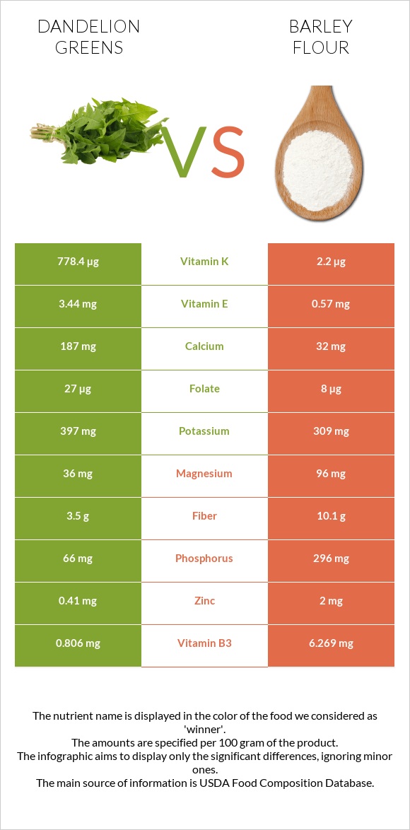 Խտուտիկ vs Barley flour infographic