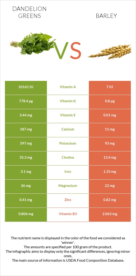 Dandelion greens vs Barley infographic