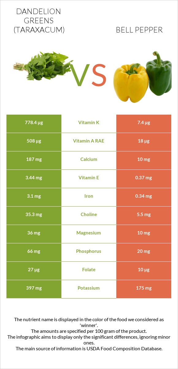 Dandelion greens vs Bell pepper infographic