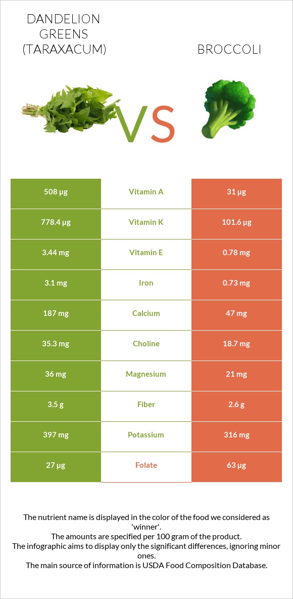Dandelion greens vs Broccoli infographic