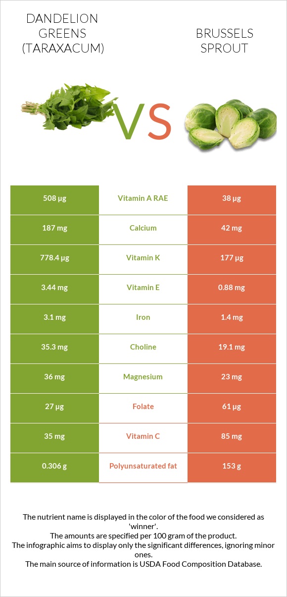 Dandelion greens vs Brussels sprout infographic