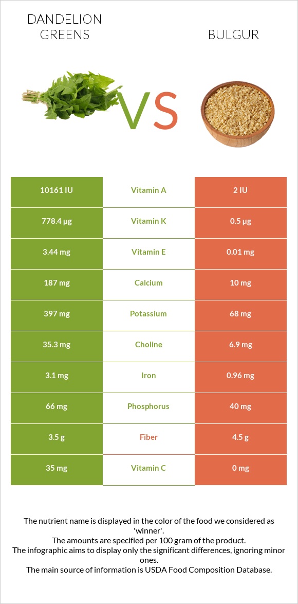 Dandelion greens vs Bulgur infographic