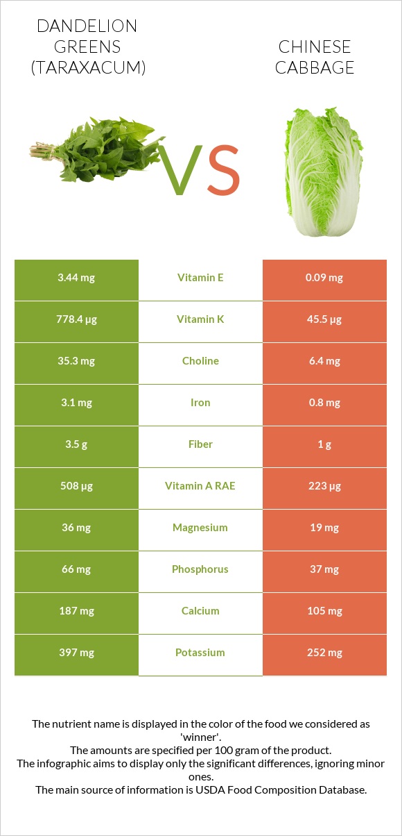 Dandelion greens vs Chinese cabbage infographic