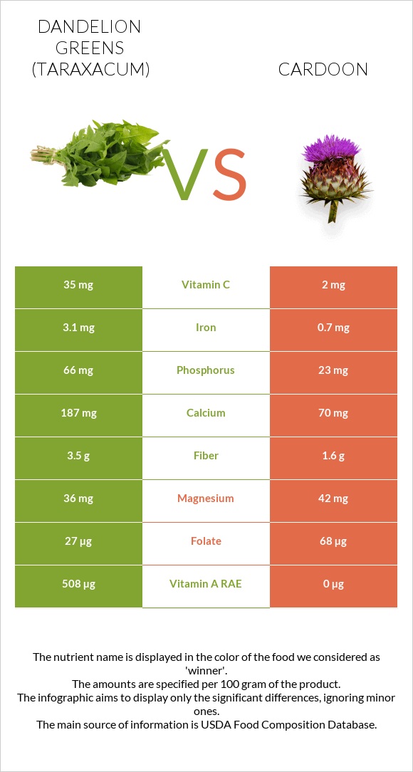Dandelion greens vs Cardoon infographic