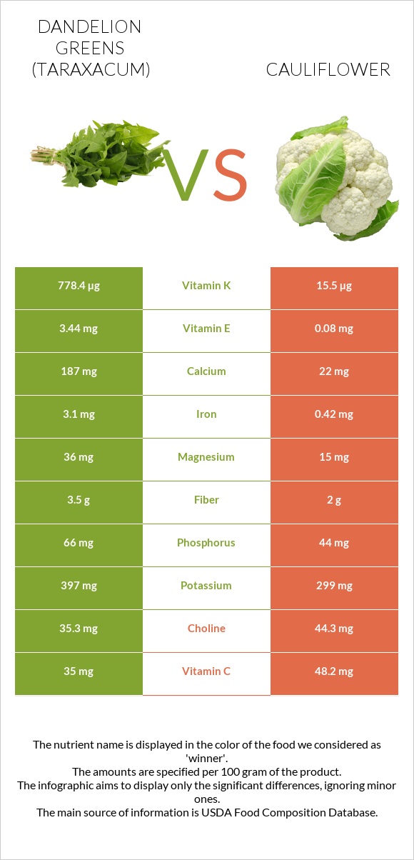 Dandelion greens vs Cauliflower infographic