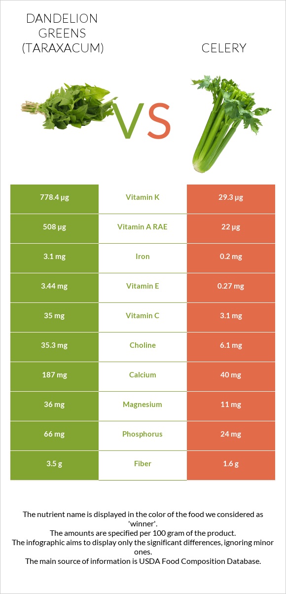 Dandelion greens vs Celery infographic