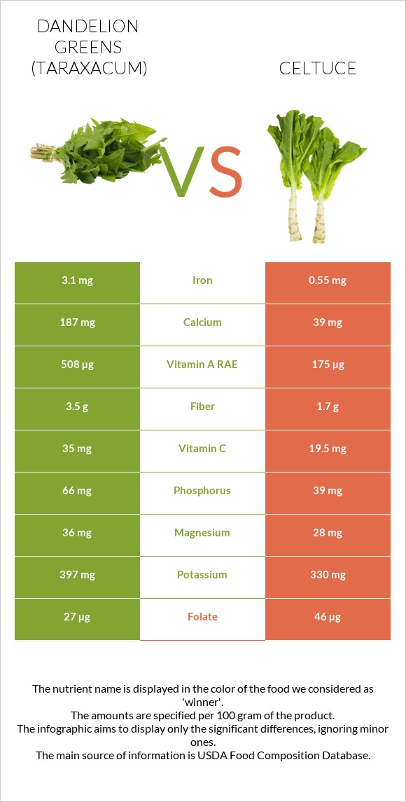 Dandelion greens vs Celtuce infographic